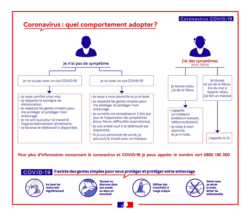 Covid-19 Les recommandations